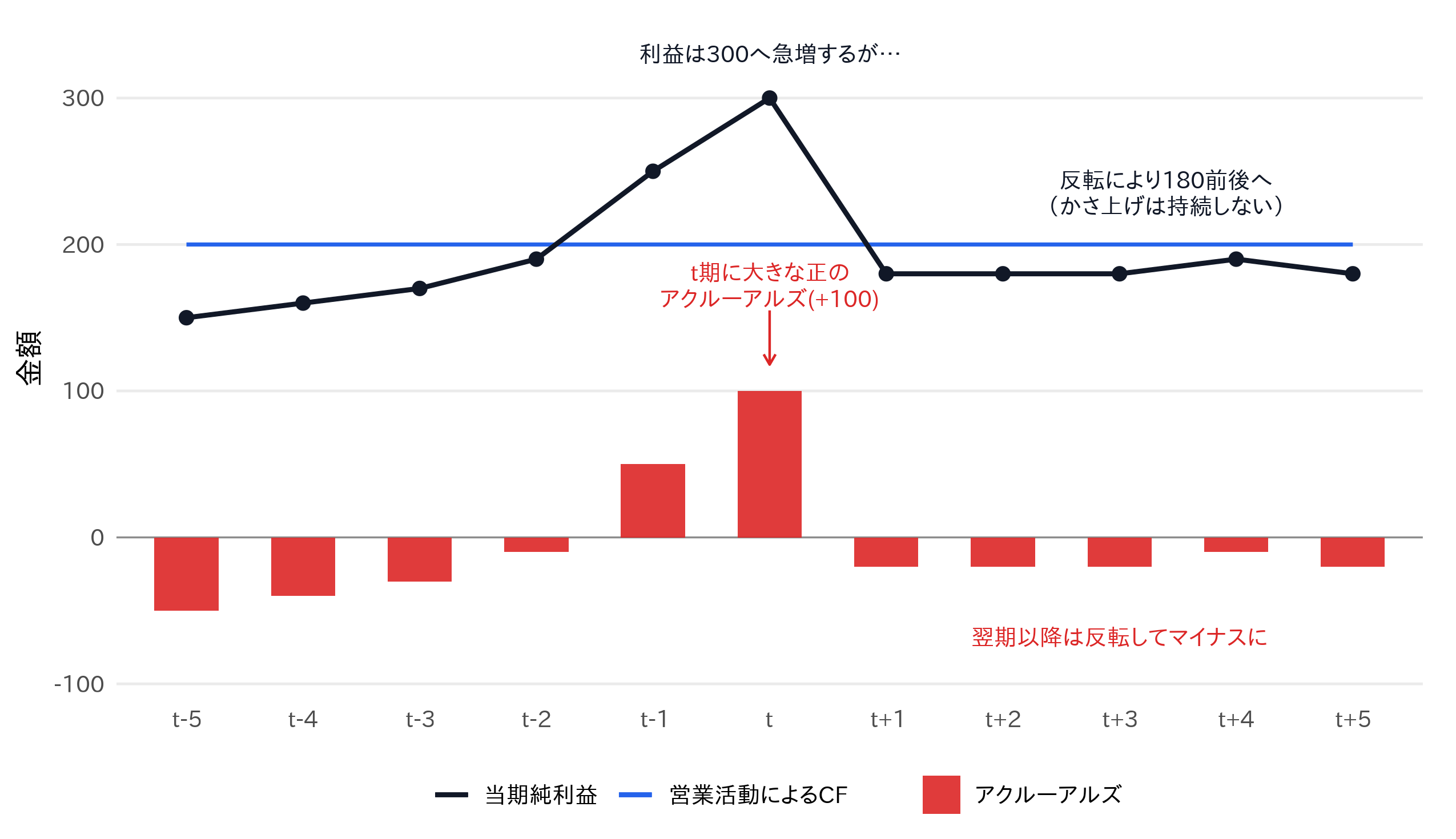 アクルーアルズの反転と利益の持続性