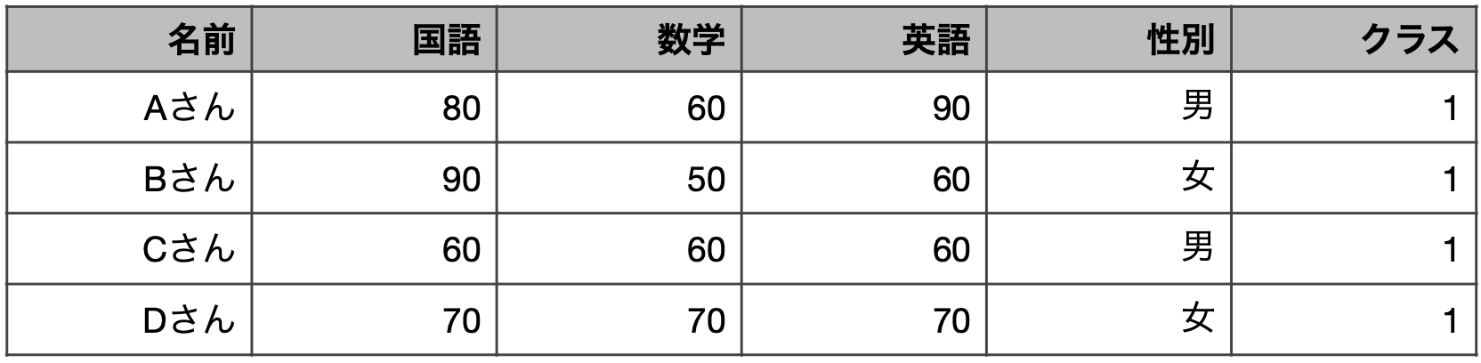 1回だけ行った学力テスト